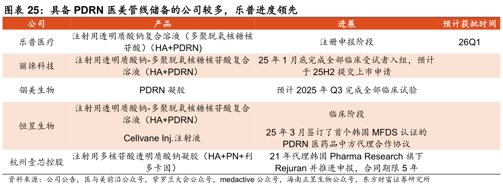 想关注一下具备 PDRN 医美管线储备的公司较多，乐普进度领先
