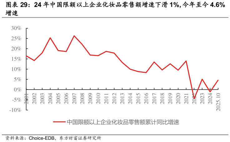 如何了解24 年中国限额以上企业化妆品零售额增速下滑 1%，今年至今 4.6%
