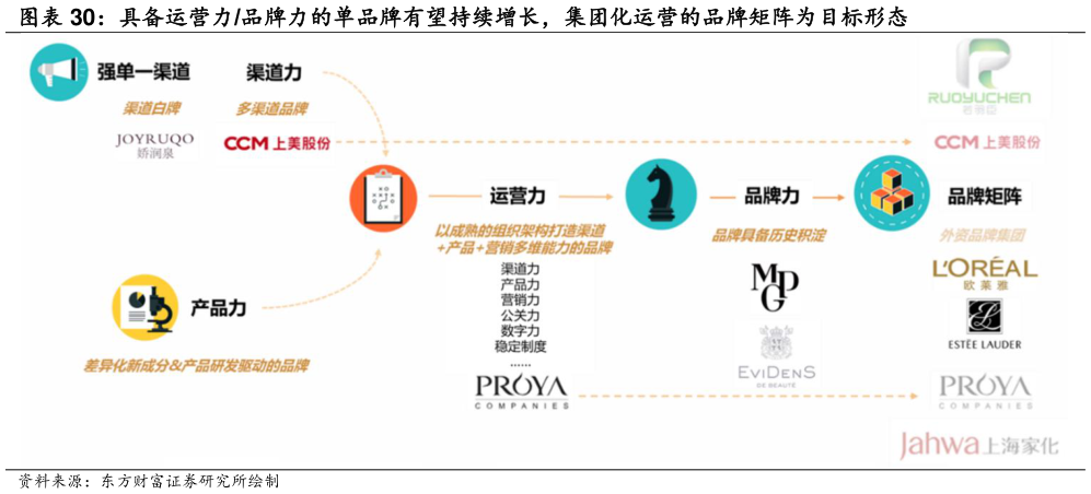 如何才能具备运营力品牌力的单品牌有望持续增长，集团化运营的品牌矩阵为目标形态