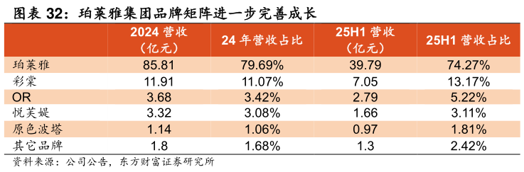 咨询下各位珀莱雅集团品牌矩阵进一步完善成长