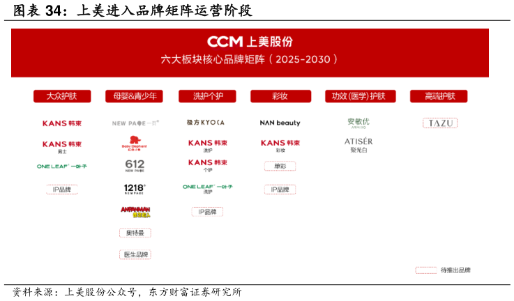 我想了解一下上美进入品牌矩阵运营阶段