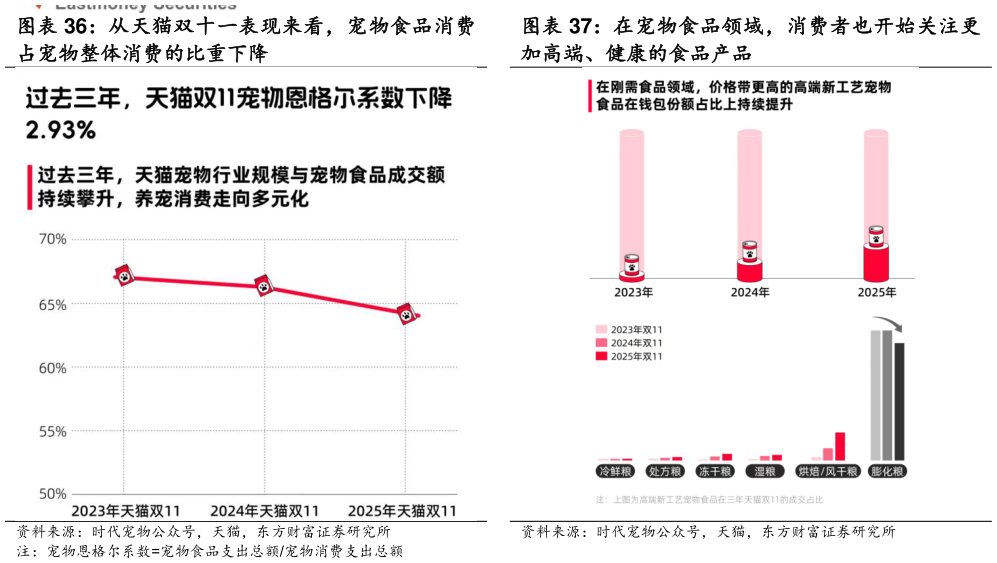 想关注一下从天猫双十一表现来看，宠物食品消费 在宠物食品领域，消费者也开始关注更