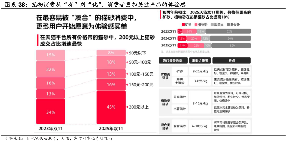 如何了解宠物消费从“有”到“优”，消费者更加关注产品的体验感