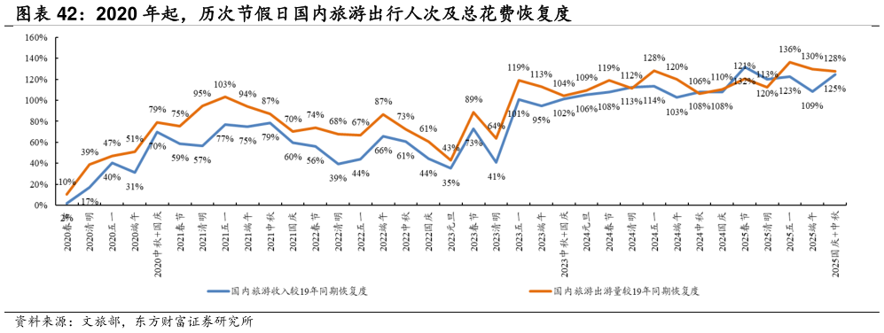 如何才能2020 年起，历次节假日国内旅游出行人次及总花费恢复度