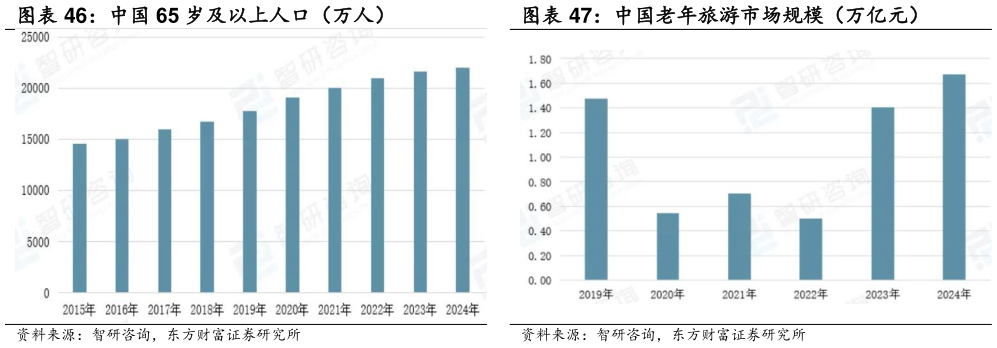 我想了解一下中国老年旅游市场规模（万亿元）