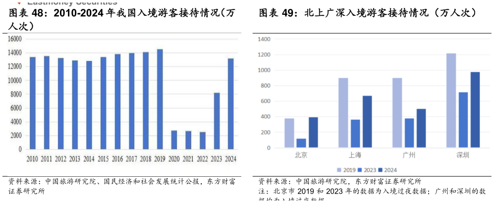 如何解释2010-2024 年我国入境游客接待情况（万 北上广深入境游客接待情况（万人次）