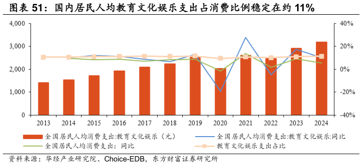 我想了解一下国内居民人均教育文化娱乐支出占消费比例稳定在约 11%
