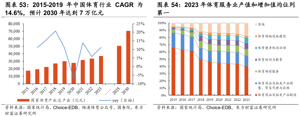 如何解释2015-2019 年中国体育行业 CAGR 为 2023 年体育服务业产值和增加值均位列