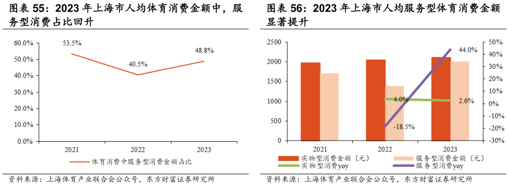 咨询大家2023 年上海市人均服务型体育消费金额
