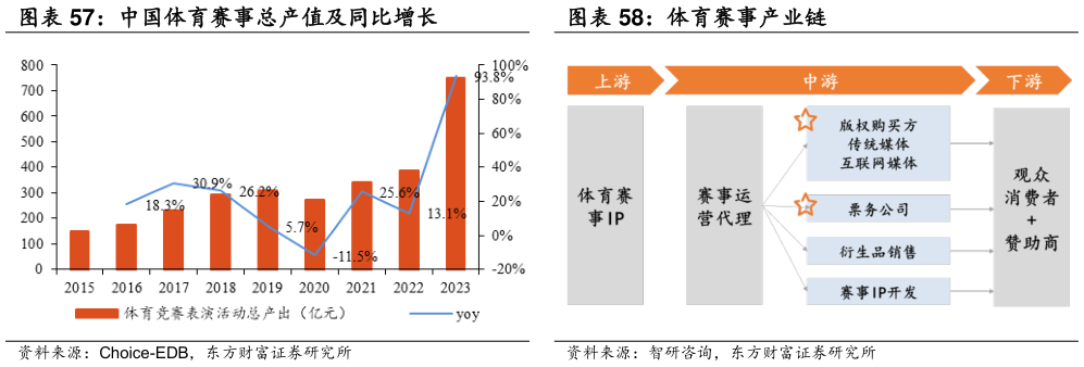 想问下各位网友中国体育赛事总产值及同比增长 体育赛事产业链