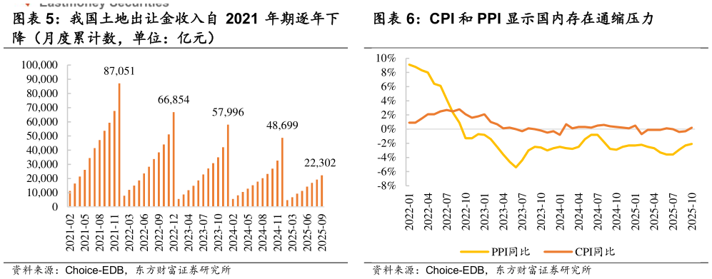 如何了解CPI 和 PPI 显示国内存在通缩压力