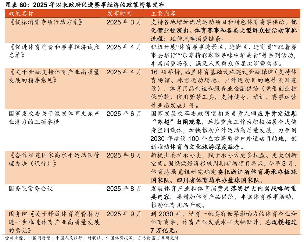 谁能回答2025 年以来政府促进赛事经济的政策密集发布 