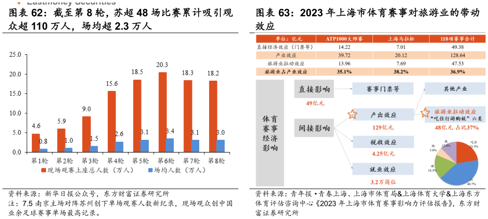 如何看待2023 年上海市体育赛事对旅游业的带动