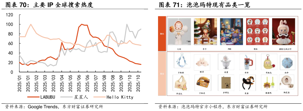各位网友请教一下主要 IP 全球搜索热度 泡泡玛特现有品类一览