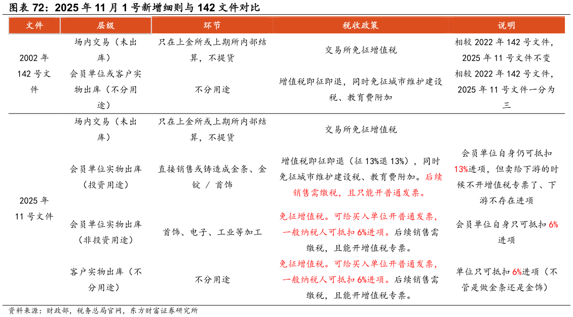 一起讨论下2025 年 11 月 1 号新增细则与 142 文件对比