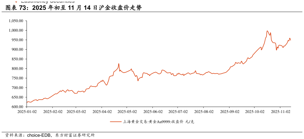 如何解释2025 年初至 11 月 14 日沪金收盘价走势