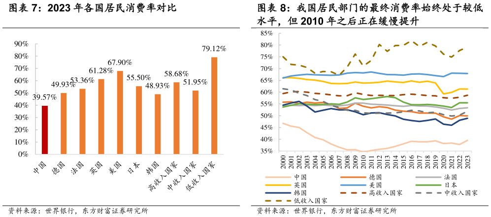如何看待我国居民部门的最终消费率始终处于较低