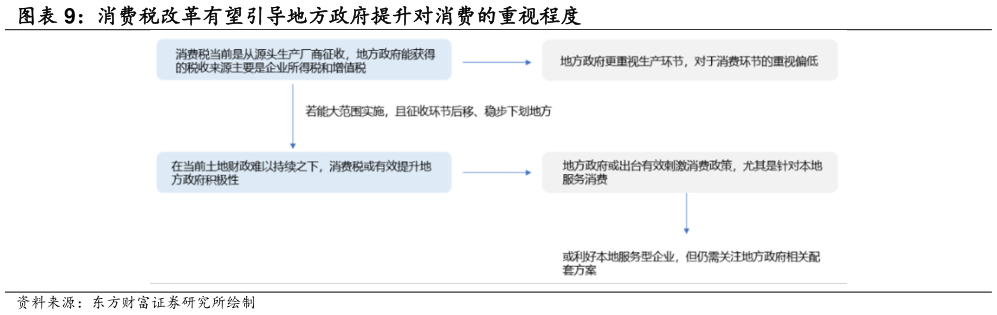 想关注一下消费税改革有望引导地方政府提升对消费的重视程度