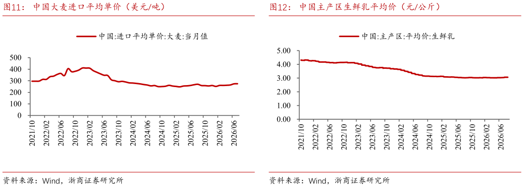 如何了解中国主产区生鲜乳平均价（元公斤）