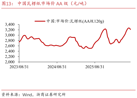 如何看待中国瓦楞纸市场价 AA 级（元吨）