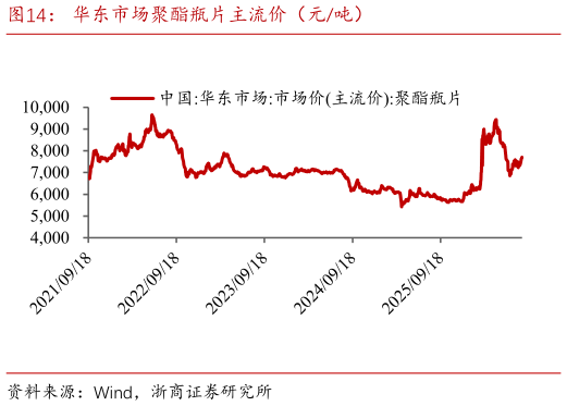 怎样理解华东市场聚酯瓶片主流价（元吨）