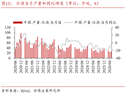 如何看待白酒当月产量和同比增速（单位：万吨，%）
