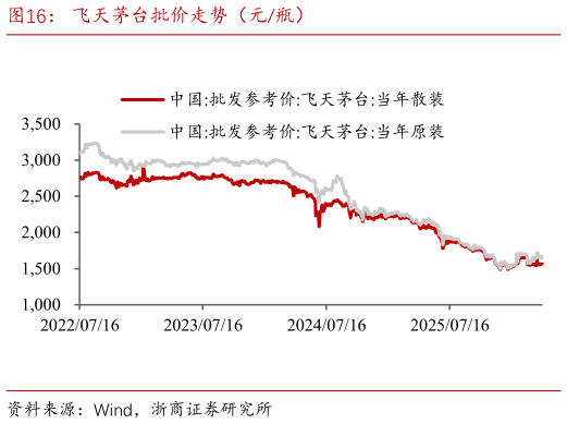请问一下飞天茅台批价走势（元瓶）