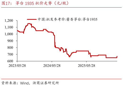 想问下各位网友茅台 1935 批价走势（元瓶）