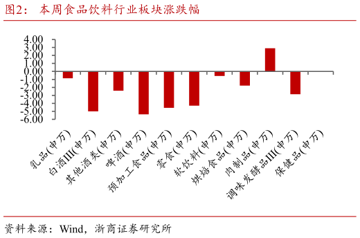我想了解一下本周食品饮料行业板块涨跌幅