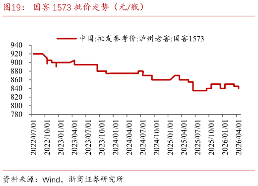 如何看待国窖 1573 批价走势（元瓶）