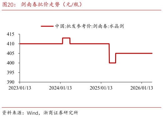 一起讨论下剑南春批价走势（元瓶）