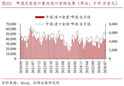 如何看待啤酒月度进口量及进口金额走势（单位：千升,万美元）