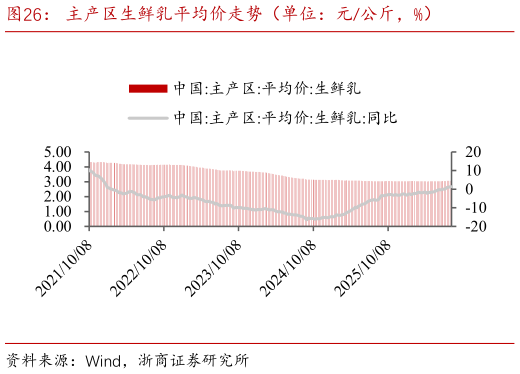 怎样理解主产区生鲜乳平均价走势（单位：元公斤，%）