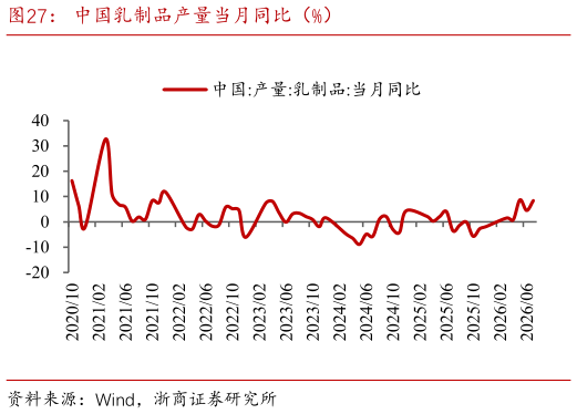 咨询下各位中国乳制品产量当月同比（%）