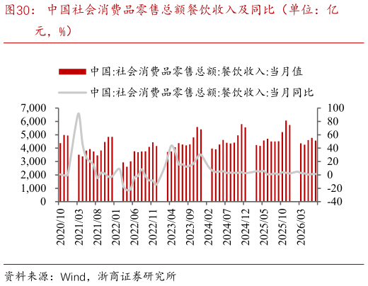 想关注一下中国社会消费品零售总额餐饮收入及同比（单位：亿