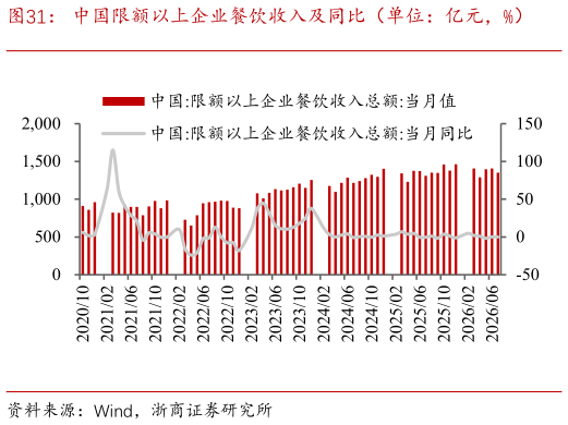 各位网友请教一下中国限额以上企业餐饮收入及同比（单位：亿元，%）