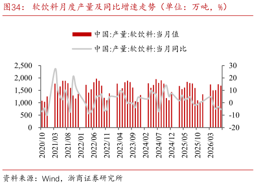 请问一下软饮料月度产量及同比增速走势（单位：万吨，%）