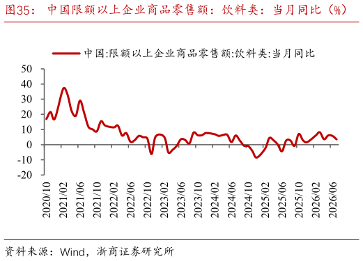 如何了解中国限额以上企业商品零售额：饮料类：当月同比（%）