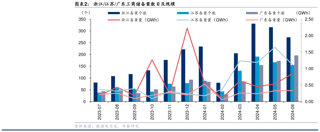 怎样理解浙江江苏广东工商储备案数目及规模