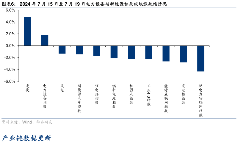 想关注一下2024 年 7 月 15 日至 7 月 19 日电力设备与新能源相关板块涨跌幅情况