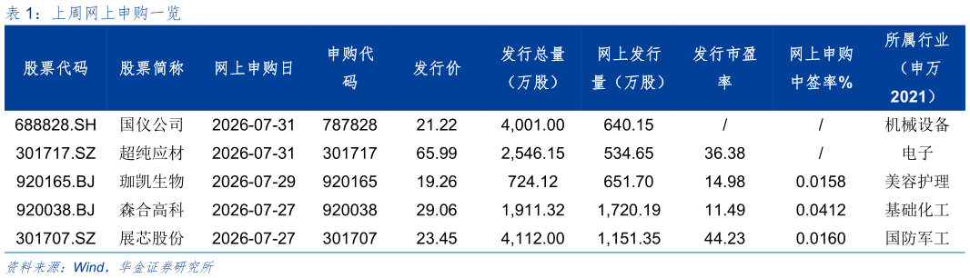 谁知道上周网上申购一览