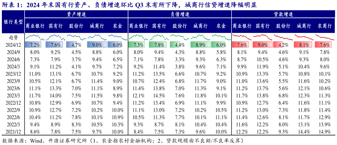 谁能回答附2024 年末国有行资产、负债增速环比 Q3 末有所下降，城商行信贷增速降幅明显?