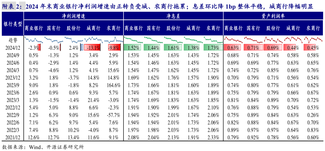 咨询下各位附2024 年末商业银行净利润增速由正转负受城、农商行拖累息差环比降 1bp 整体平稳，城商行降幅明显?