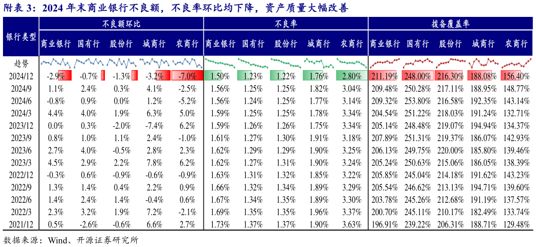 如何了解附2024 年末商业银行不良额，不良率环比均下降，资产质量大幅改善?