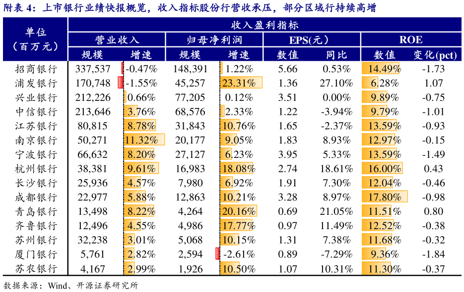 谁能回答附上市银行业绩快报概览，收入指标股份行营收承压，部分区域行持续高增?