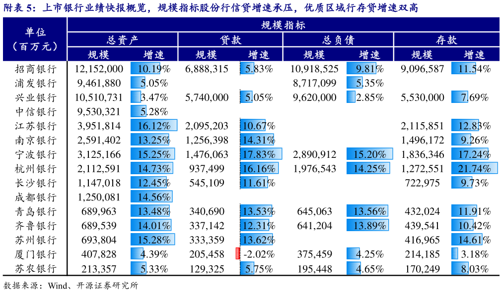 如何看待附上市银行业绩快报概览，规模指标股份行信贷增速承压，优质区域行存贷增速双高?