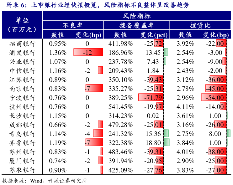 一起讨论下附上市银行业绩快报概览，风险指标不良整体呈改善趋势?