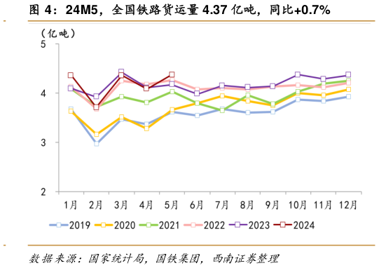 想关注一下24M5，全国铁路货运量 4.37 亿吨，同比0.7%