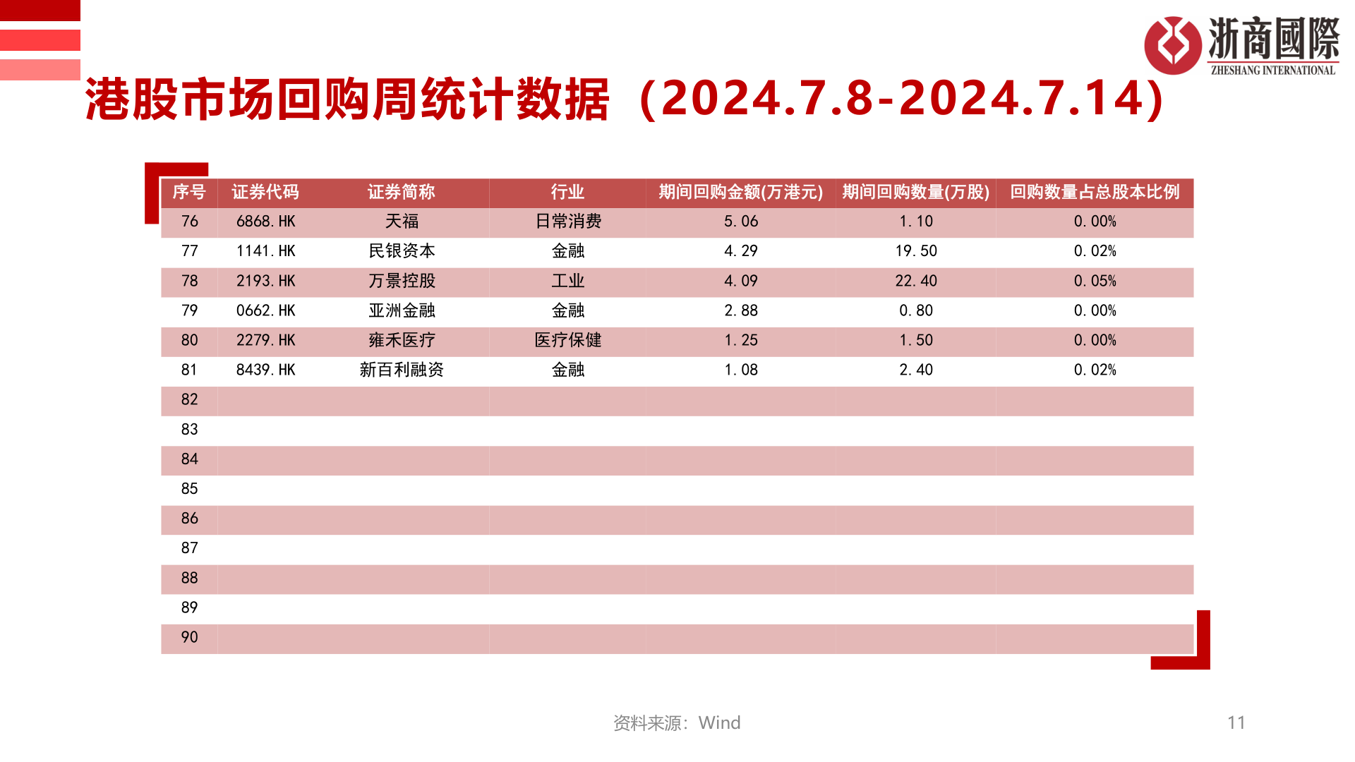 咨询大家港股市场回购周统计数据（2024.7.8-2024.7.14）