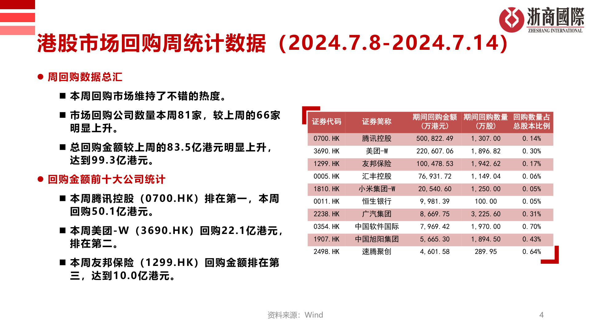 如何才能港股市场回购周统计数据（2024.7.8-2024.7.14）